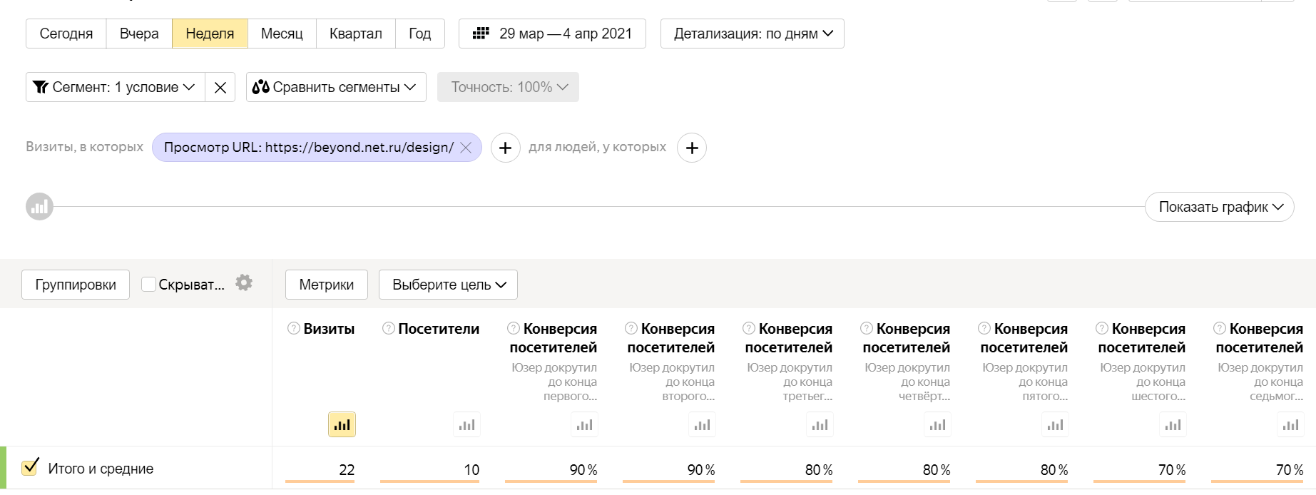 отчёт в Яндекс.Метрика по конверсиям